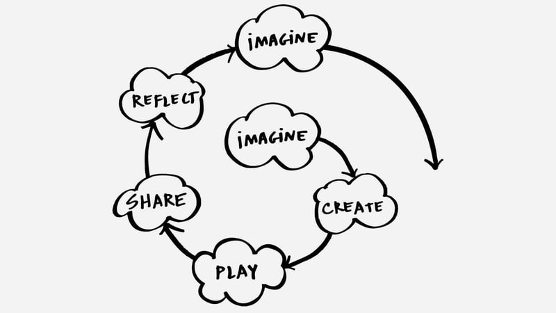 pag_art_creative-learning_01_creative-learning-spiral_01-1